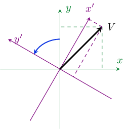 Figure of passive rotation